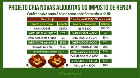 Novas Alíquotas Do Imposto De Renda → Tabela E Mudanças