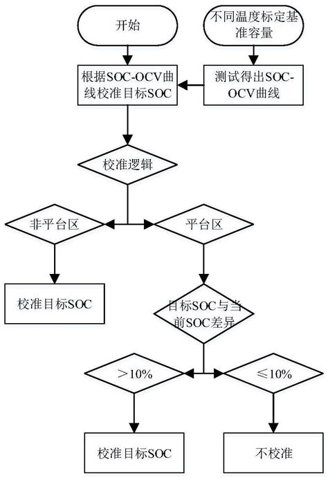 一种磷酸铁锂电池SOC OCV曲线校准静态SOC的方法 爱企查