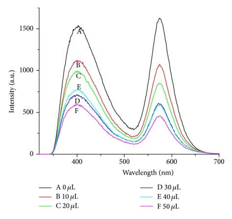 Fluorescence Emission Spectra Of Ha Zns Mn Qds System The Ha