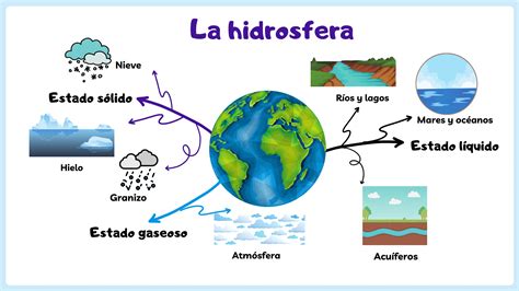 La hidrosfera La hidrografía y litografía en España