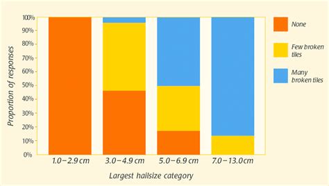 Largest hail size and roof damage | Download Scientific Diagram