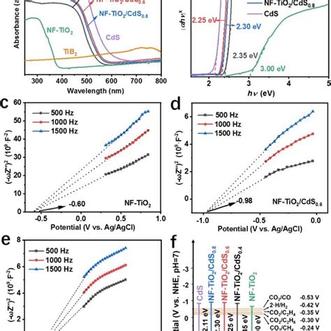 Uv−vis Absorption Spectra A Band Gaps Converted From Uv−vis