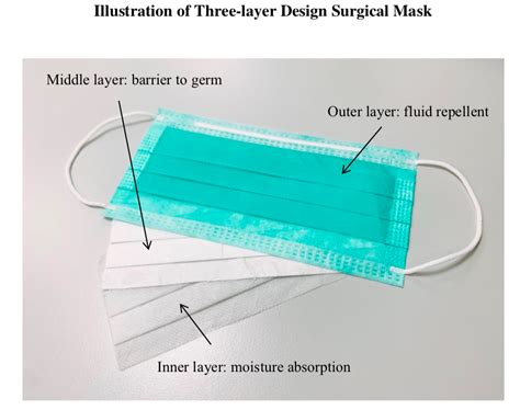 Resonar Vicio Mano Uso Correcto De Mascarilla Quirurgica Colateral