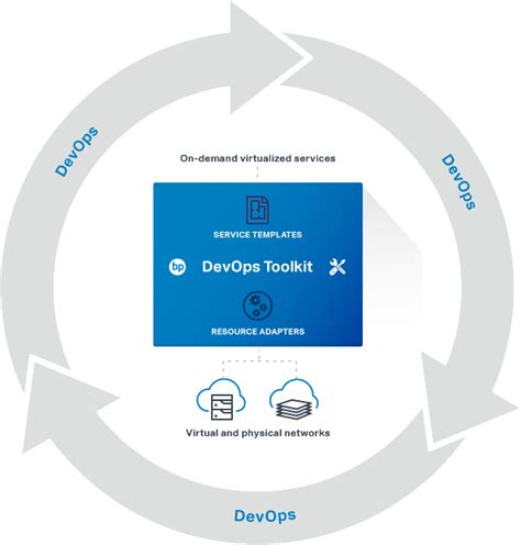 Blue Planet Devops Programmability Blue Planet