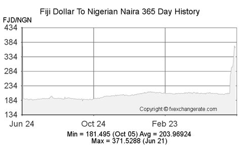 Fiji Dollarfjd To Nigerian Nairangn Exchange Rates History Fx