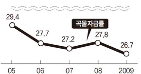 2009년 곡물자급률 사상최저