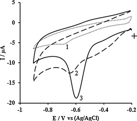 Cvs Of M Czp At The Bare Gce Curve The Mwcnts Gce Curve And