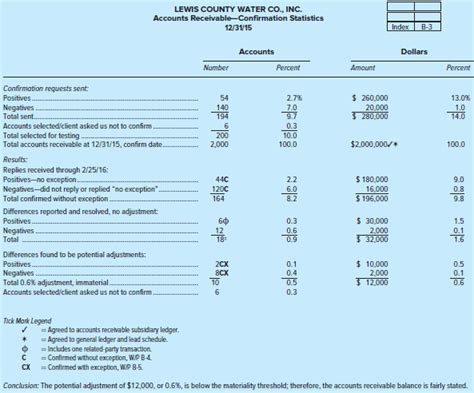 Solved The Accounts Receivable Confirmation Stat Solutioninn