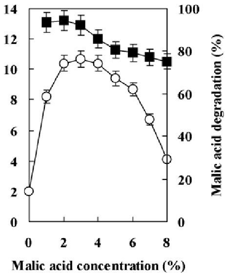 Effects Of Malic Acid Concentrations On The Degradation Of Malic Acid