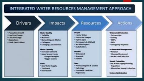 Integrated Water Resources Management Iwrm Ppt