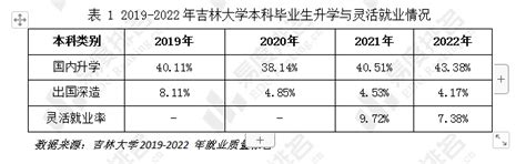 大数据专业就业率高达100，吉林大学毕业生就业情况分析出炉~