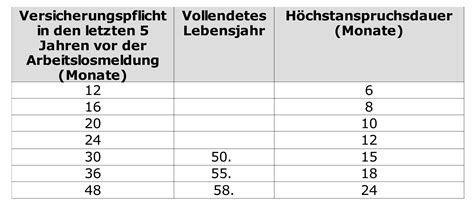 Dauer Und H He Des Arbeitslosengeldes B Rgerratgeber