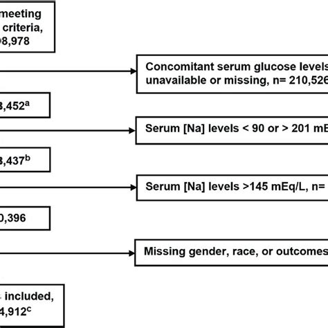 Flow Chart Of The Sample Selection Process A Serum Sodium Levels Were