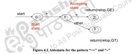 Finite Automata Dfa Compiler Design