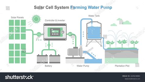 Water Pump Solar Cell Simple Diagram Stock Vector (Royalty Free ...