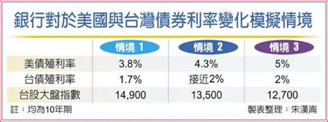 美債殖利率飆 銀行壓力測試 最糟情境曝 金融 工商時報