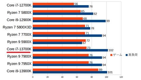 Core I7 13700kの性能スペック＆搭載btoパソコン紹介【2023年】 Btoパソコンマガジン