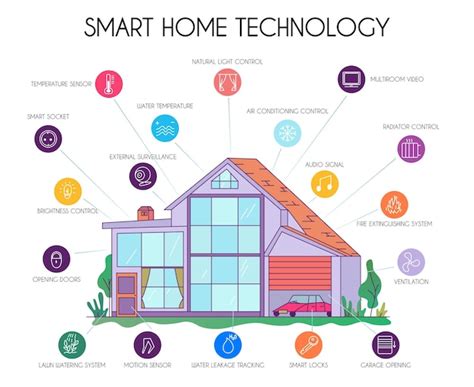 Flaches Infografik Diagrammschema Der Smart Home Technologie Mit