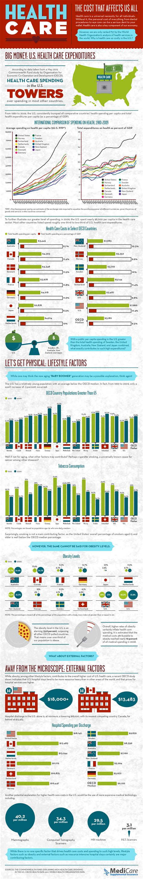 Health Care: The Costs That Affect Us All [Infographic]