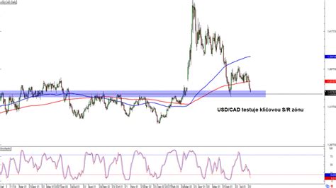 Forex USD CAD testuje klíčovou S R zónu FXstreet cz