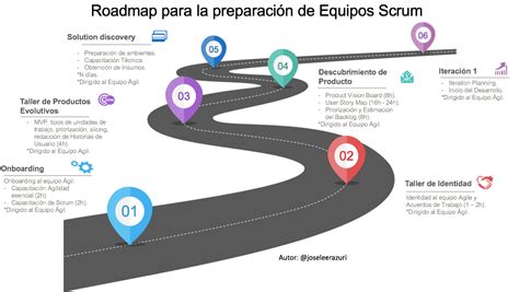 Evaluación Y Preparación A Equipos Agiles Scrum O Kanban