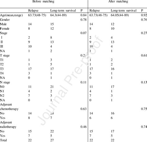 Clinical Characteristics Of Patients In Relapse And Long Term Survival