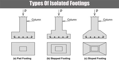 Types Of Isolated Footings Engineering Discoveries