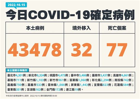 快訊／本土確診增43478例！死亡77、境外32 疫情聚焦 生活 Nownews今日新聞