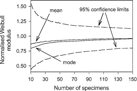 Effect Of Specimen Number On Properties Of The Normalized Weibull