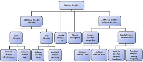 About | Security Directorate - Pakistan Civil Aviation Authority