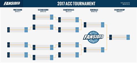 ACC Tournament: Schedule, seeding, times and more