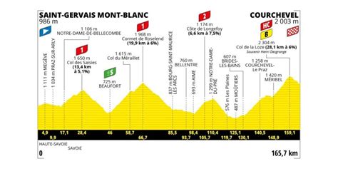 Tour De France Profil Horaires Tout Ce Qu Il Faut Savoir De