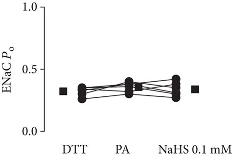 Palmitate Stimulates Enac Via A Redox Dependent Mechanism Ac