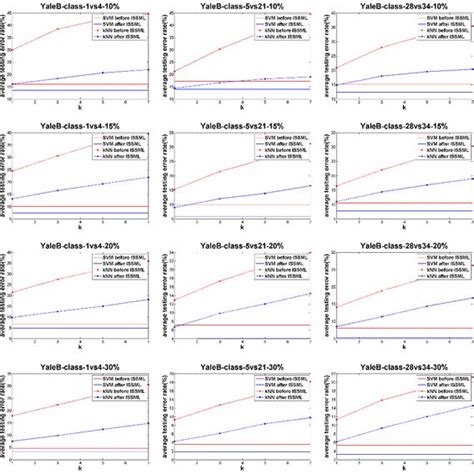 The Knn And Svm Classification Error Comparisons On Euclidean Space And