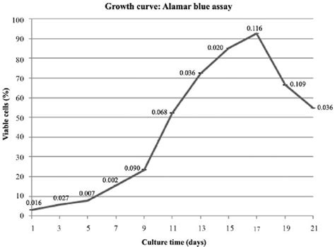 Results Of Alamar Blue Assay Showed The Percentage Of The Reduction And