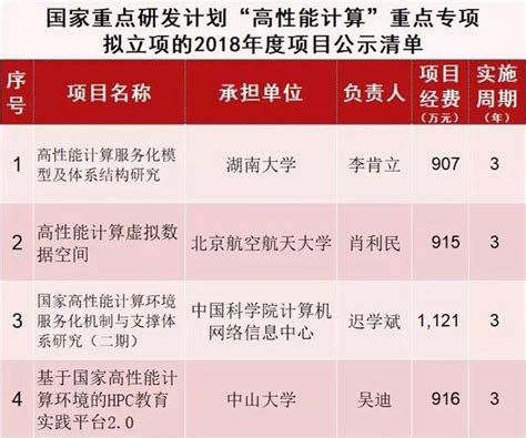 总经费超过31亿元 2018年度国家重点研发计划项目公示！ 每日头条