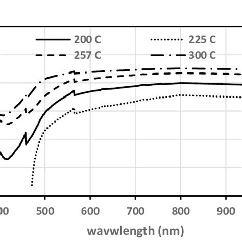 Extinction Coefficient Versus Wavelength For Cds Thin Films Prepared By