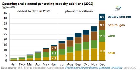 US Added 15 GW Generating Capacity 4 2 GW Solar In First Half 2022