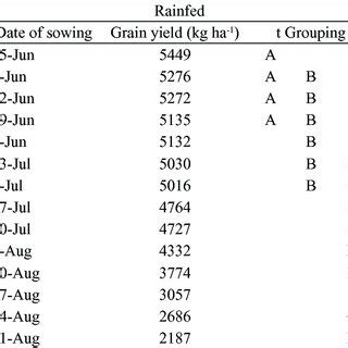 T Test Lsd For Mean Grain Yield Kg Ha Of Maize Under Rainfed