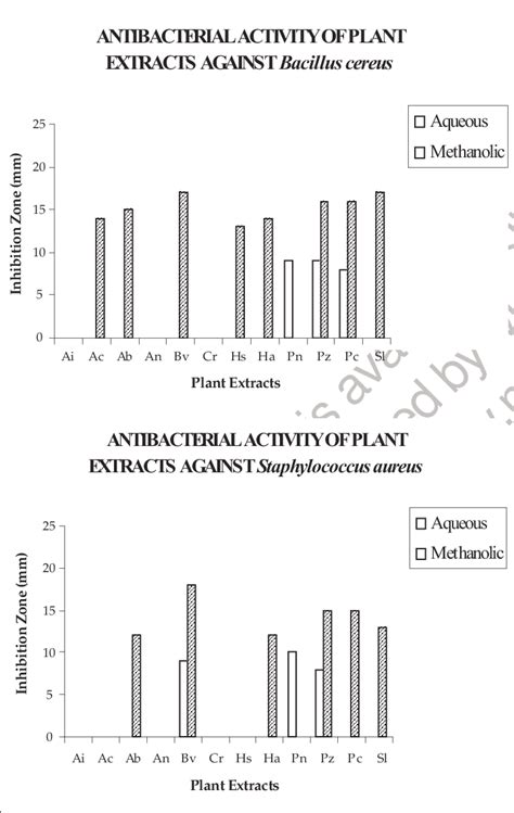 Evaluation Of Antibacterial Activity Of Aqueous And Methanol Plant