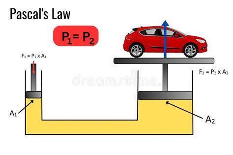 Pascals Principle Examples