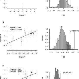 Partial Least Square Pls Regression Plots Of Actual And Predicted A