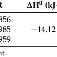 Binding Constants Ka The Number Of Binding Site N And Relative