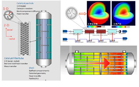 【公开课】基于gproms的固定床催化剂反应器模拟 研发埠教育 专注于工程研发仿真（cae）知识学习