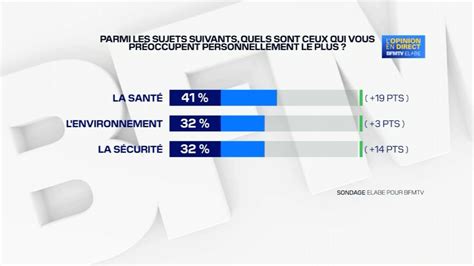 Sondage Bfmtv Pour Fran Ais Sur La Situation En Mati Re De