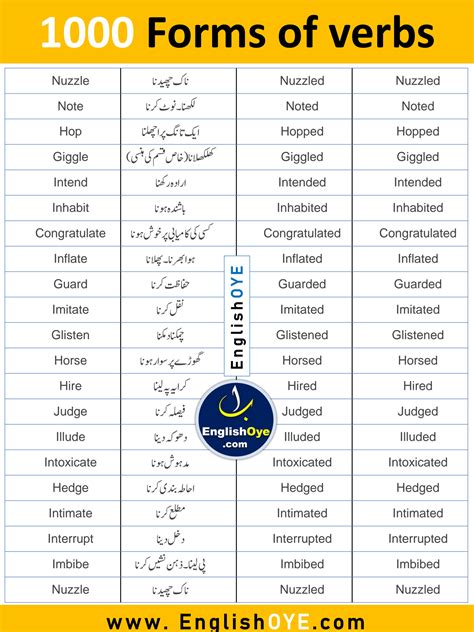 Solution 100 Forms Of Verbs With Urdu Meaning Studypool