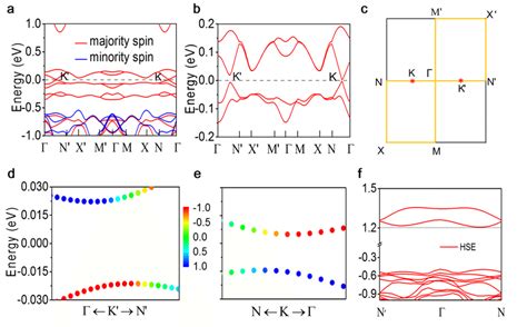 Electronic Structure Of Monolayer Vagp Se A Spin Polarized Band