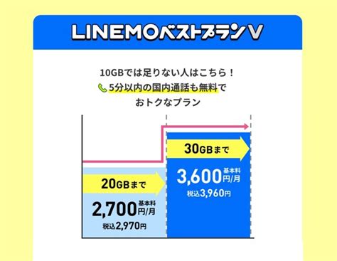 Linemoの新プラン「linemoベストプラン」で損をする場合も？ 現行プランの駆け込み契約も検討しよう：スマホ料金プランの選び方（13