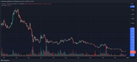 Cardano Price Consolidates, When Should You Short Again?