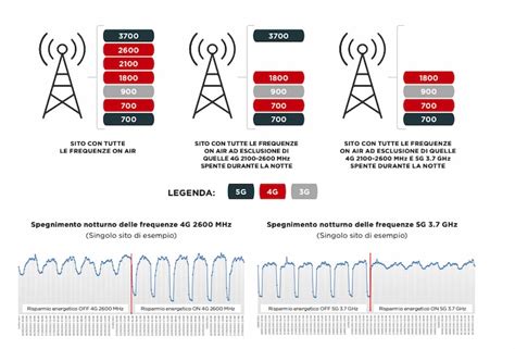 Rete Mobile Iliad Come Funziona Lo Standby Notturno Di Alcune Frequenze